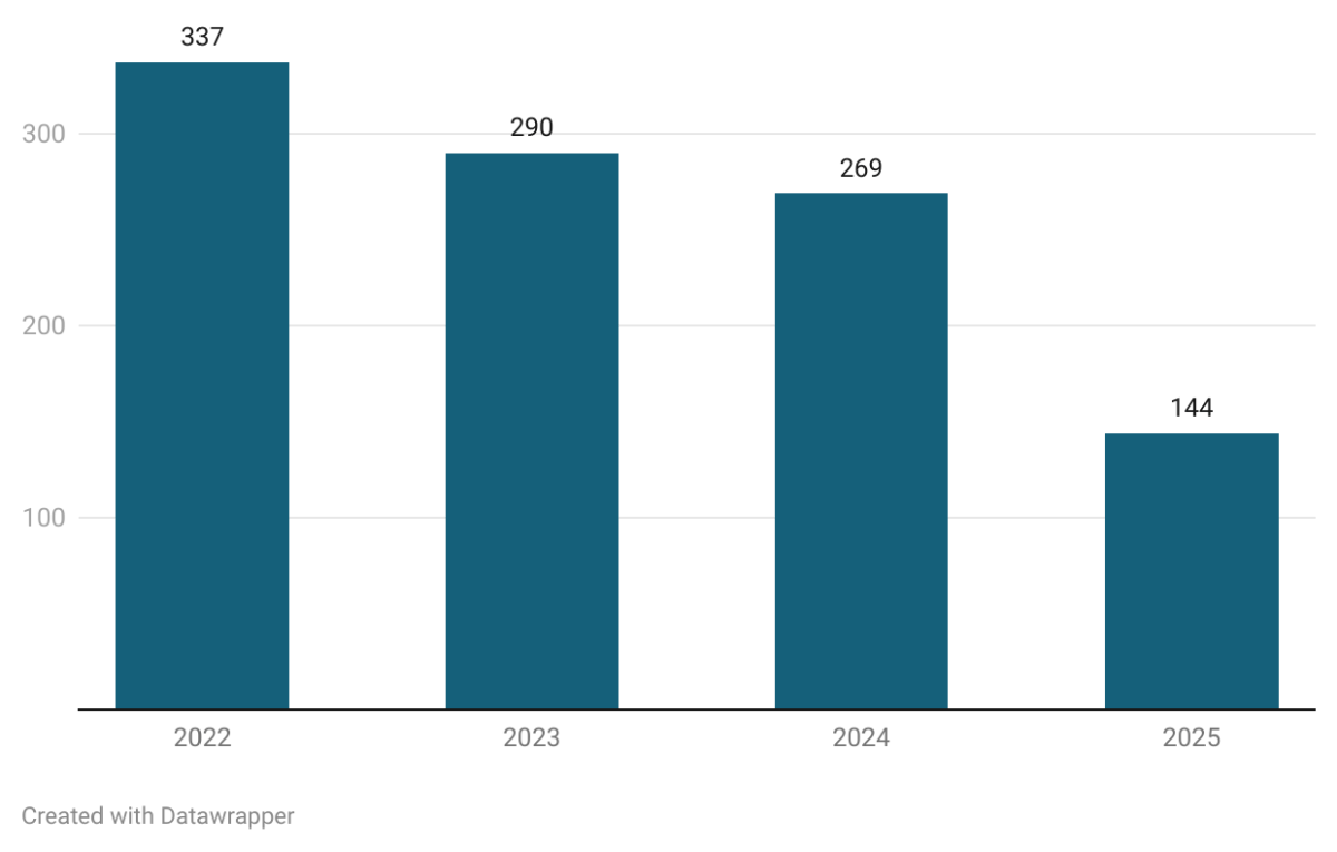 Traffic fatalities are down this year in CT