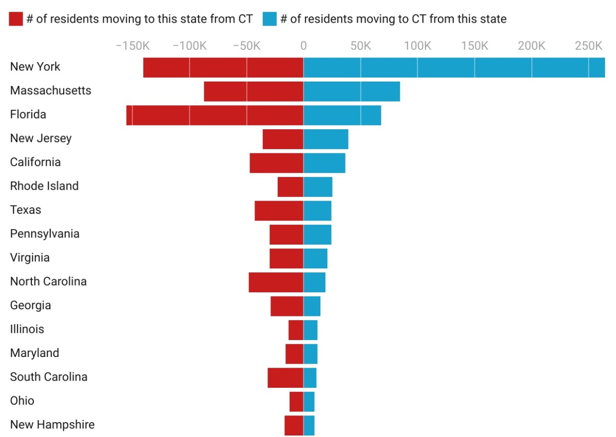 Charting CT: The best of 2025
