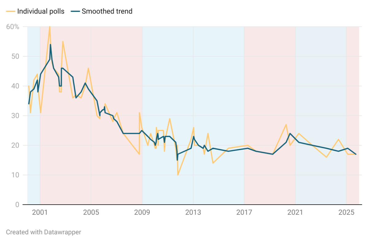 National trust in the federal government is low. CT residents agree