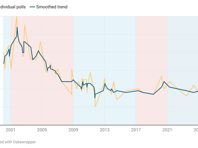 National trust in the federal government is low. CT residents agree