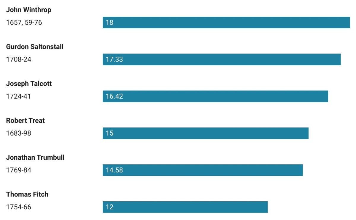 Will Ned Lamont be the longest-serving governor in CT history?