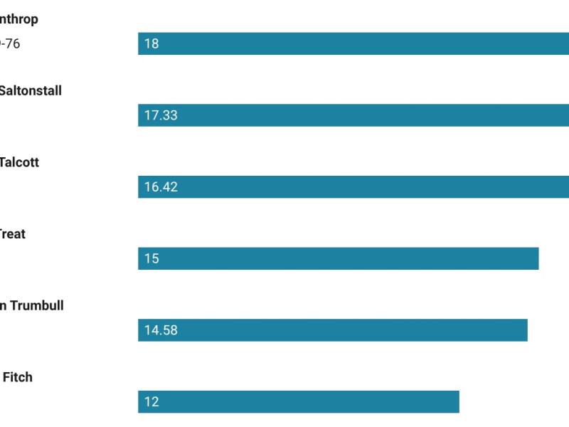 Will Ned Lamont be the longest-serving governor in CT history?