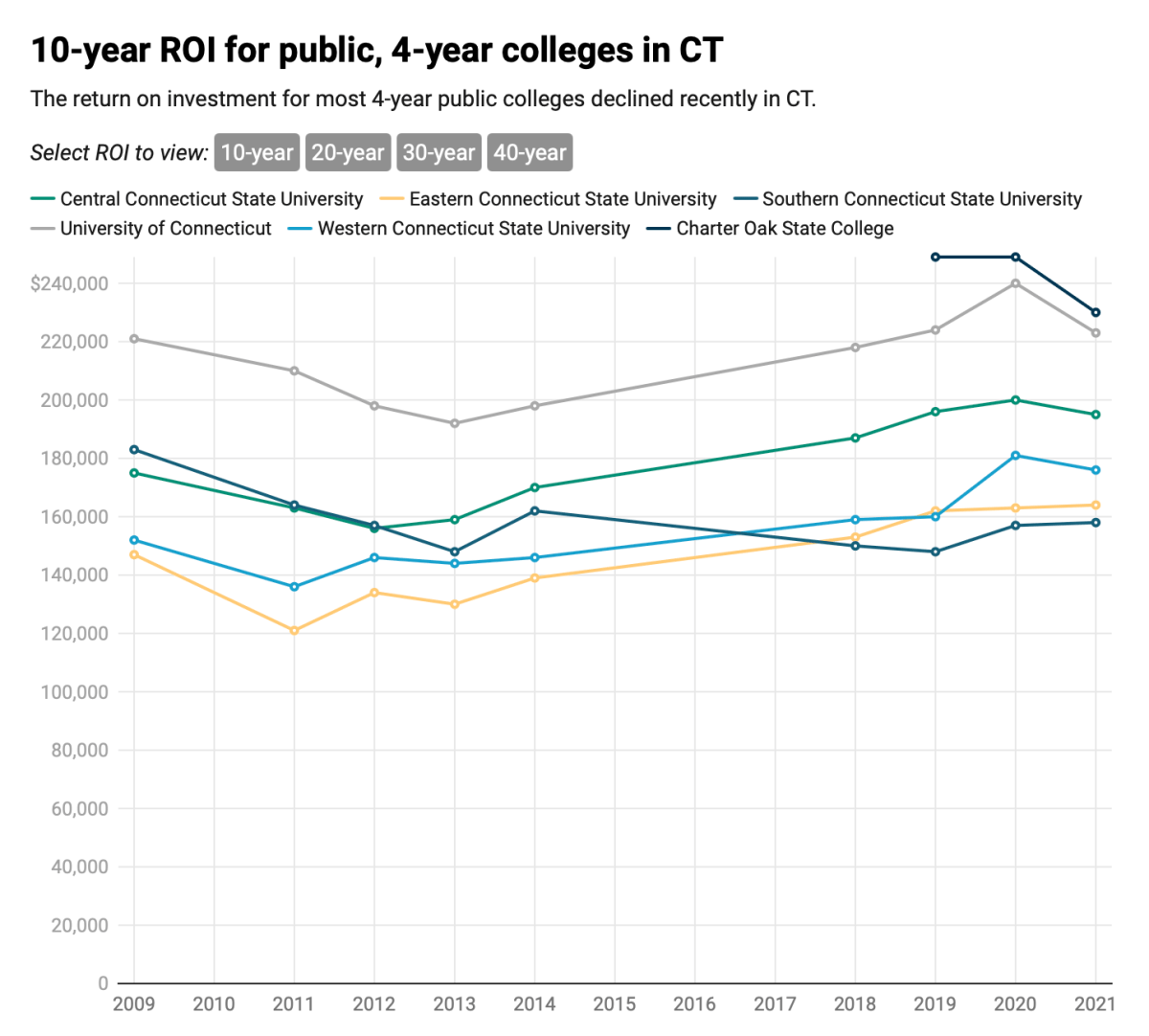 Some CT colleges show downward trends in return on investment