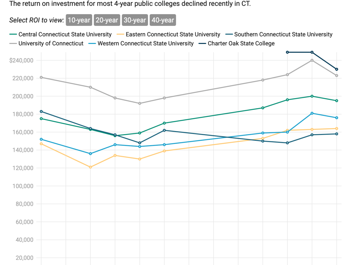 Some CT colleges show downward trends in return on investment