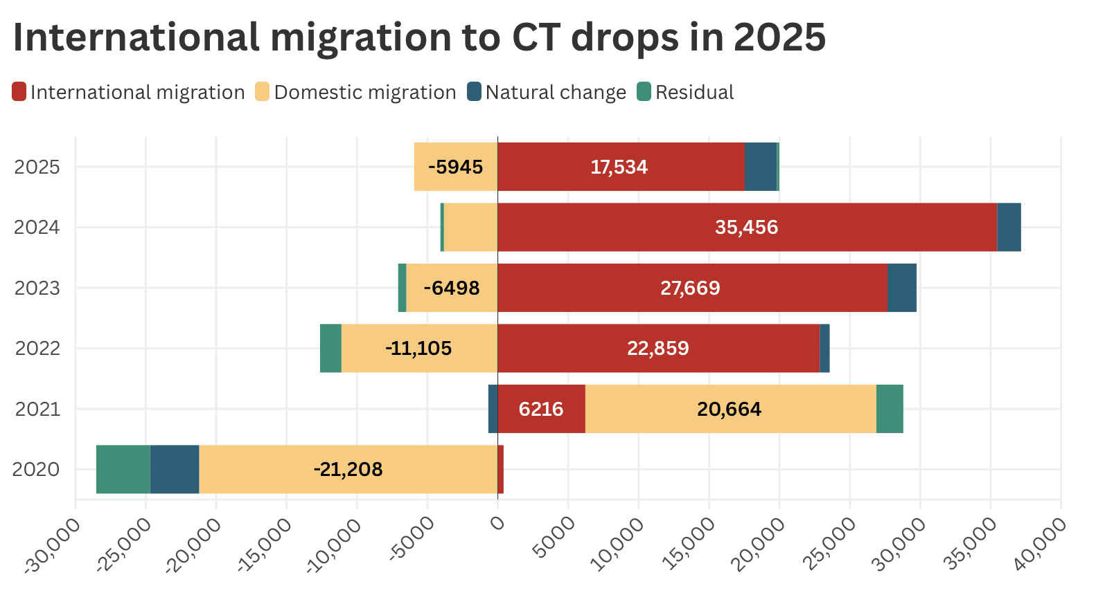 International migration to CT is down, Census finds