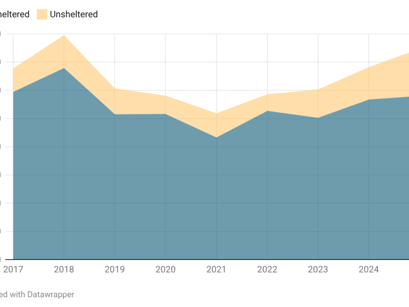CT homelessness is up, and federal support remains uncertain