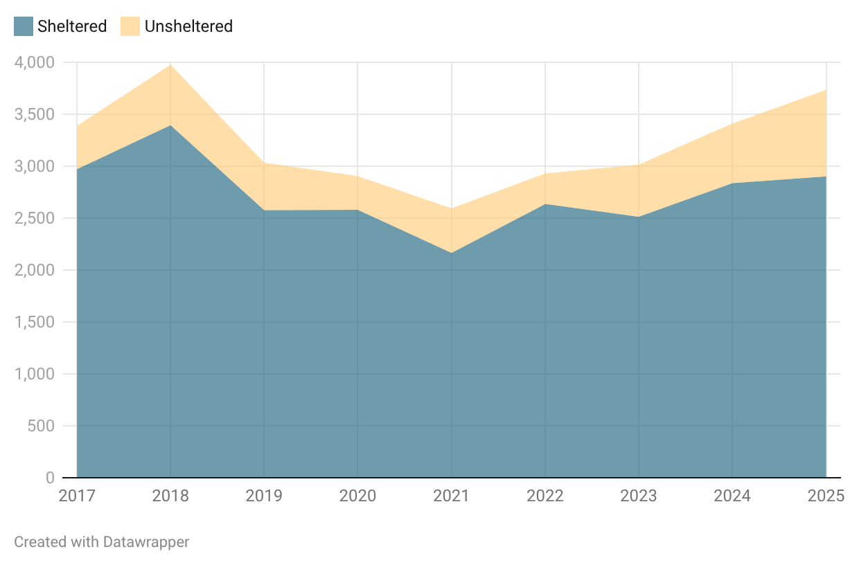 CT homelessness is up, and federal support remains uncertain