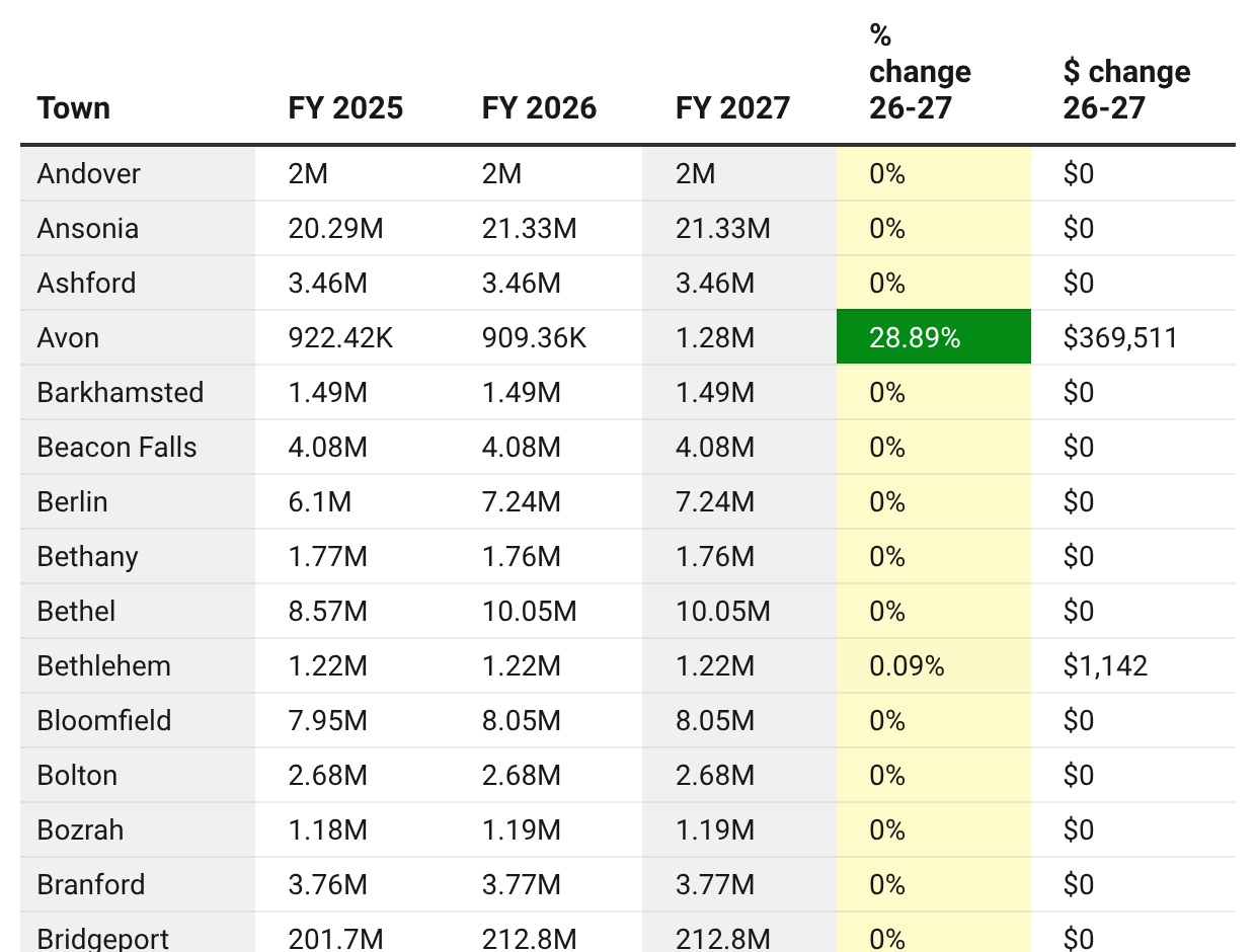 How much does your town get in Lamont’s budget plan for FY27?