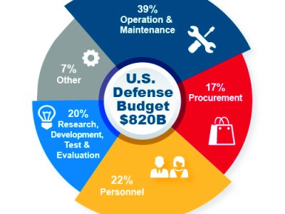 We have plenty of money for education