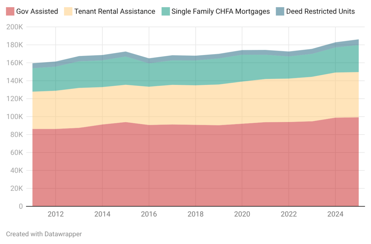 Affordable housing in CT has increased slightly in 15 years