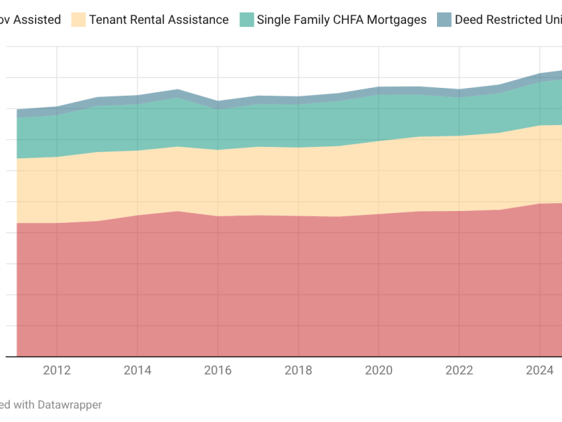 Affordable housing in CT has increased slightly in 15 years