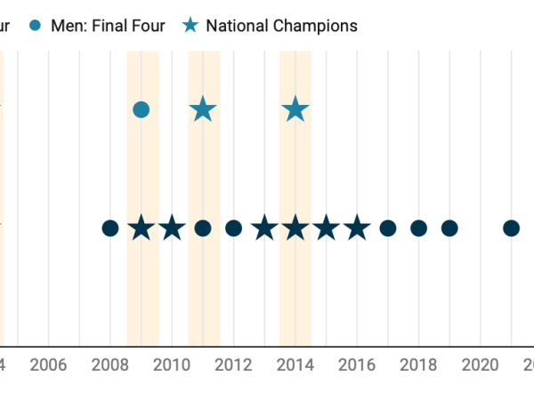Here’s another way UConn’s basketball teams are making history