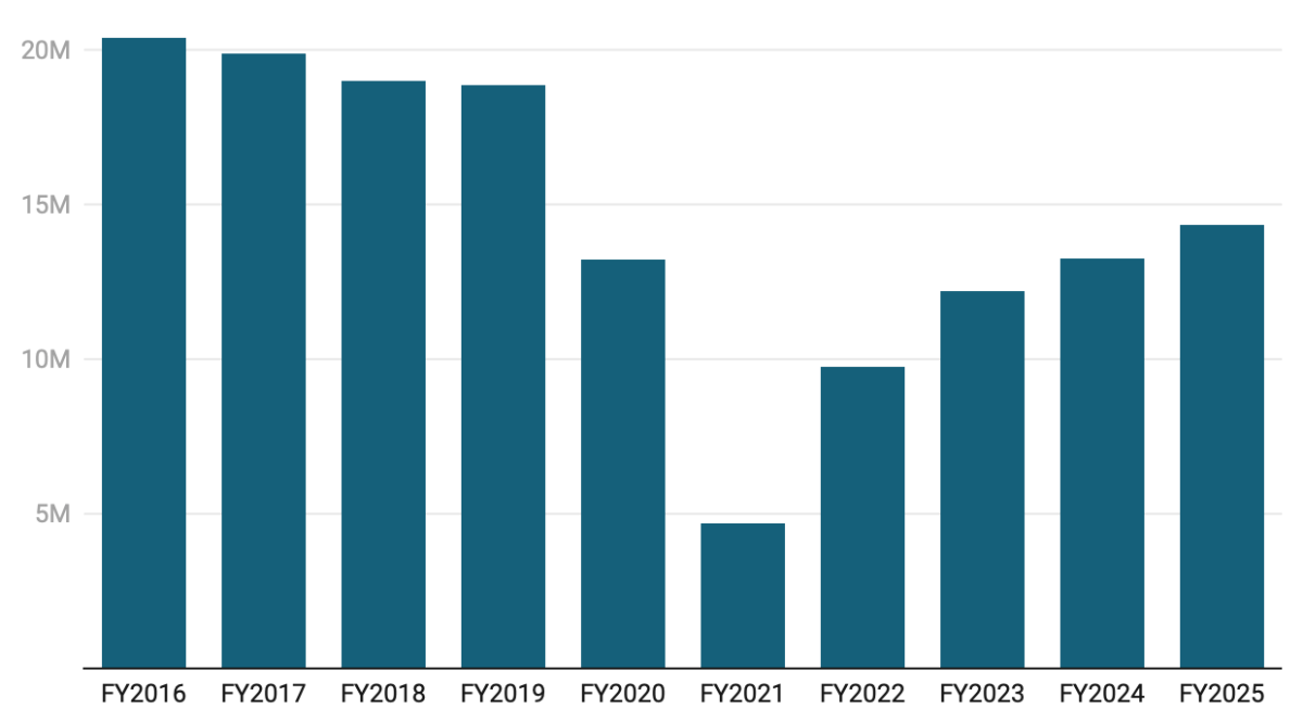 Slowly but steadily, CT libraries are recovering from COVID
