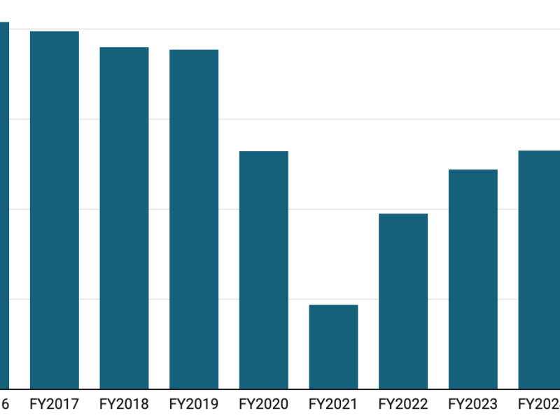 Slowly but steadily, CT libraries are recovering from COVID