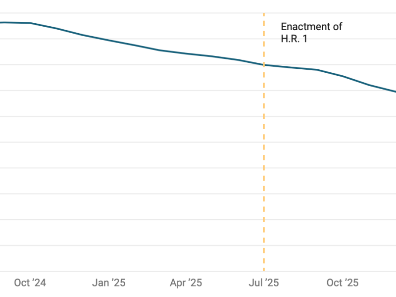 Enrollment in SNAP food assistance program has dropped in CT