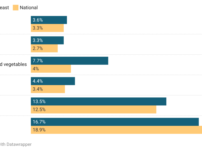 Northeast region leads U.S. in inflation, boosted by energy, housing