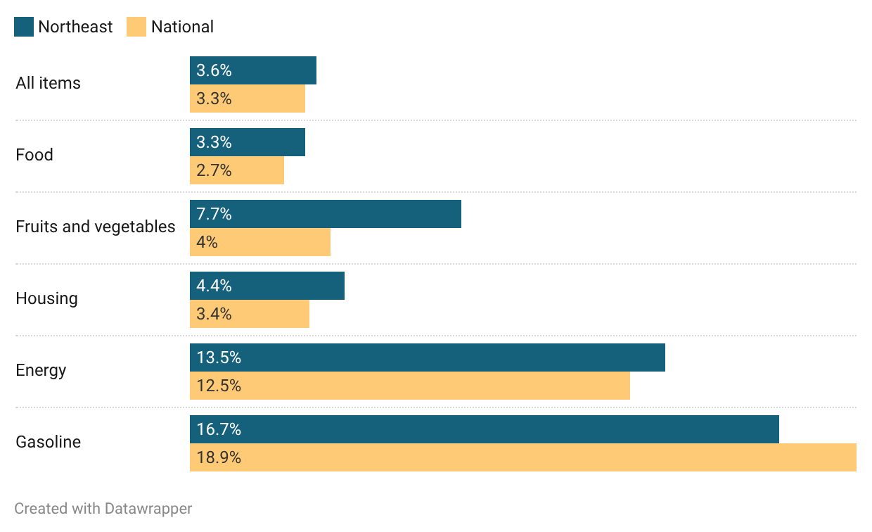Northeast region leads U.S. in inflation, boosted by energy, housing