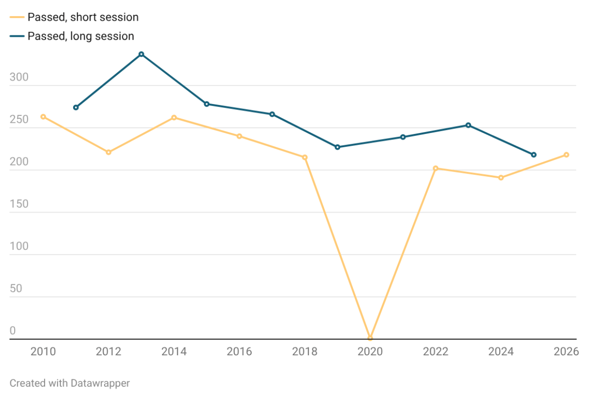 CT’s legislative session in numbers: How many bills passed?