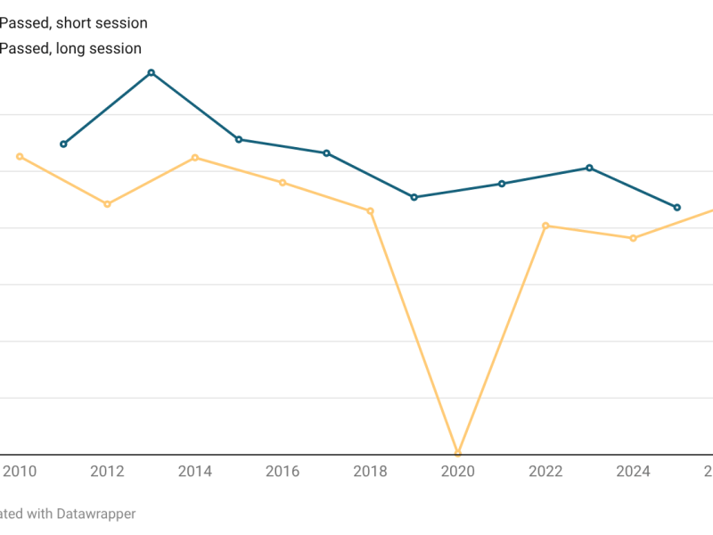 CT’s legislative session in numbers: How many bills passed?