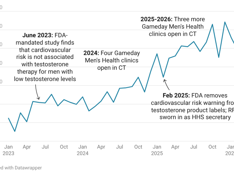 More CT residents are taking testosterone