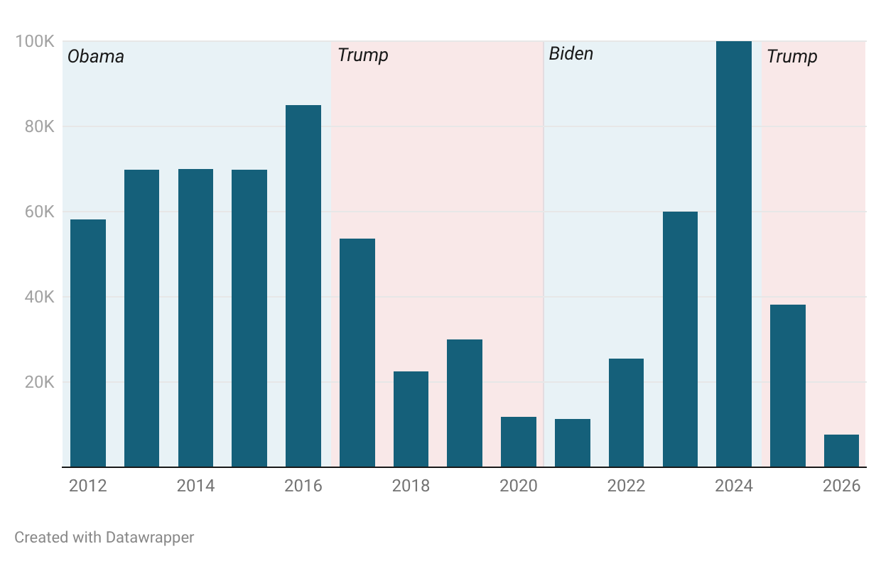 Fewer refugees are entering CT this year, and all are from S. Africa