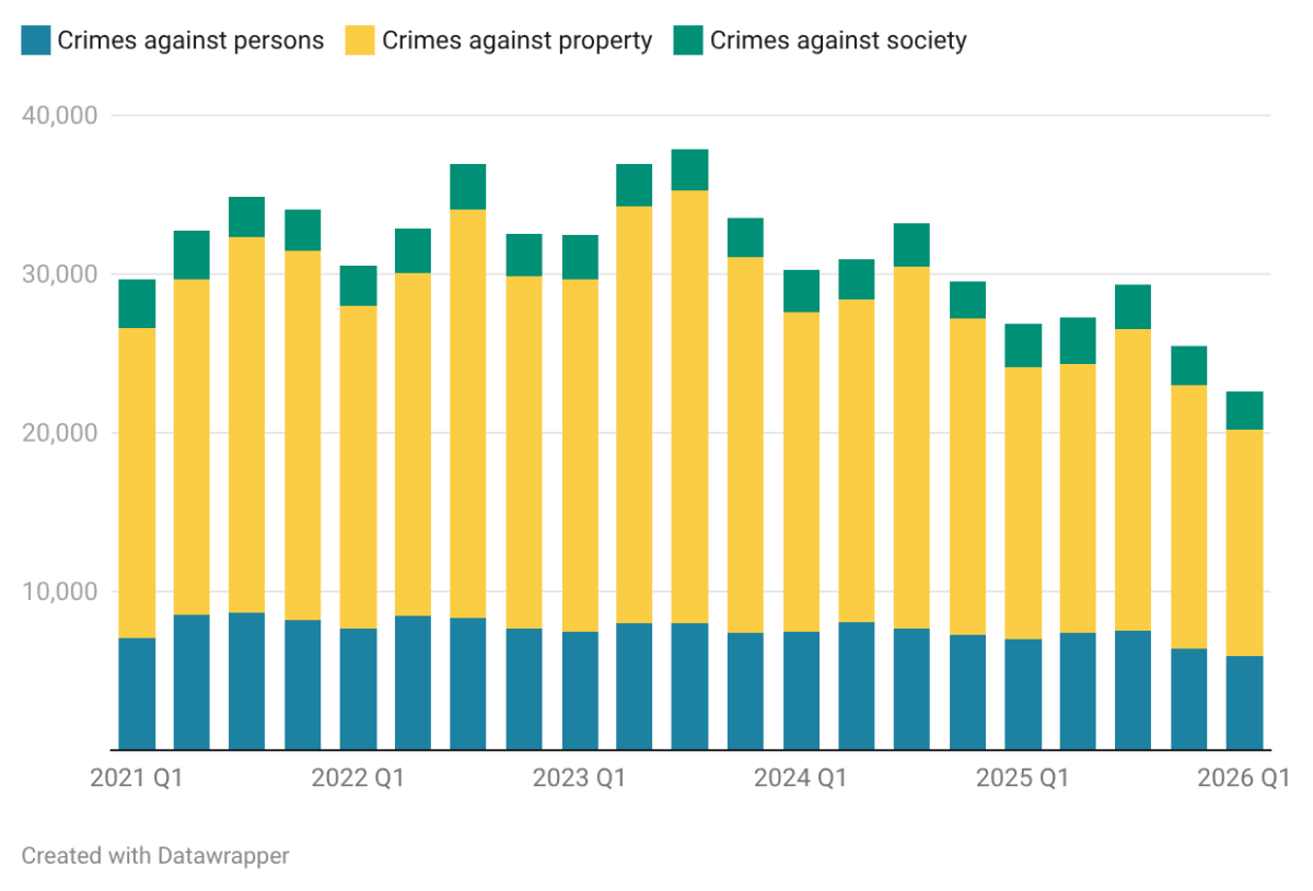 Report: Crime rate in CT reaches lowest point in past five years