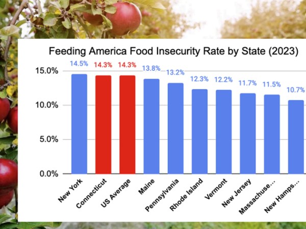 The missing piece of CT’s affordability puzzle — food