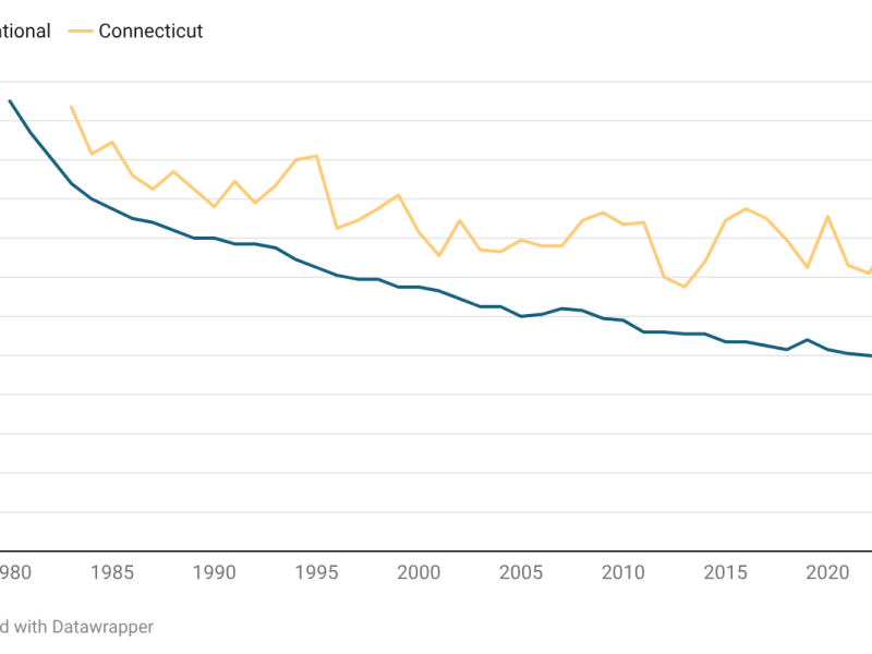CT ranks fifth for union membership among labor force