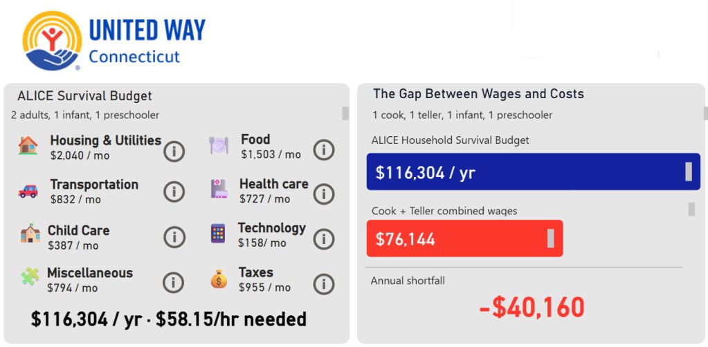 Food insecurity is growing in Greenwich
