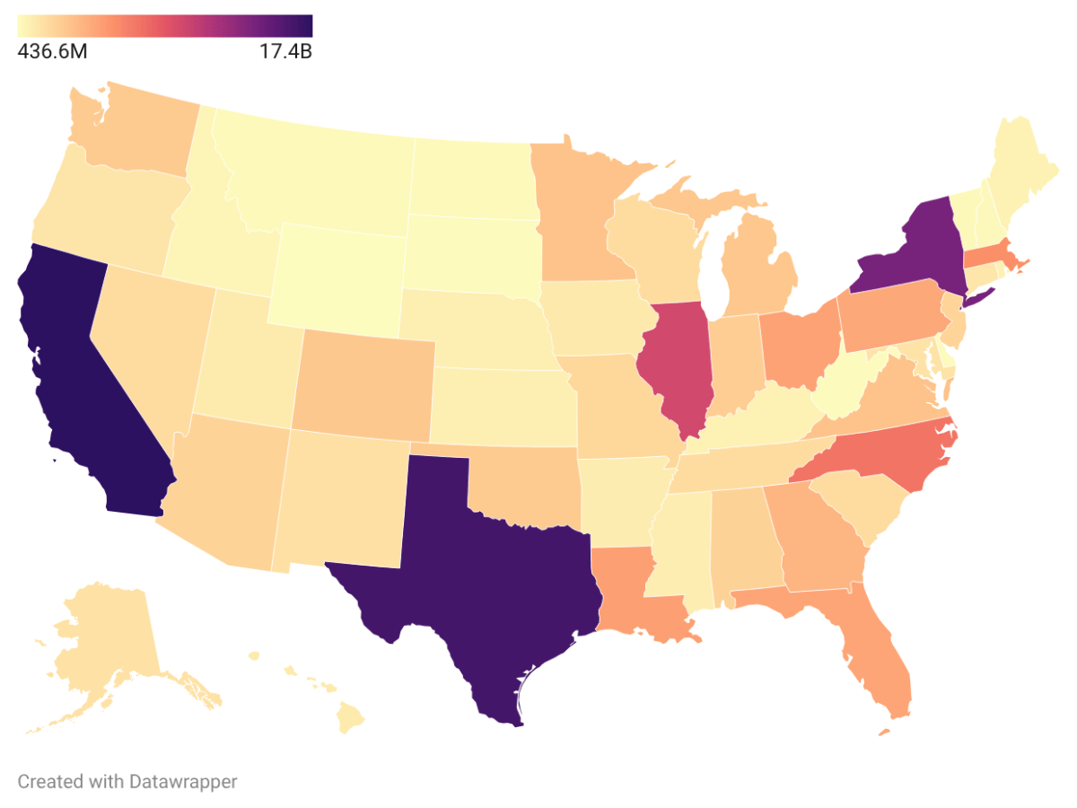 CT is getting a lot less money from the federal government