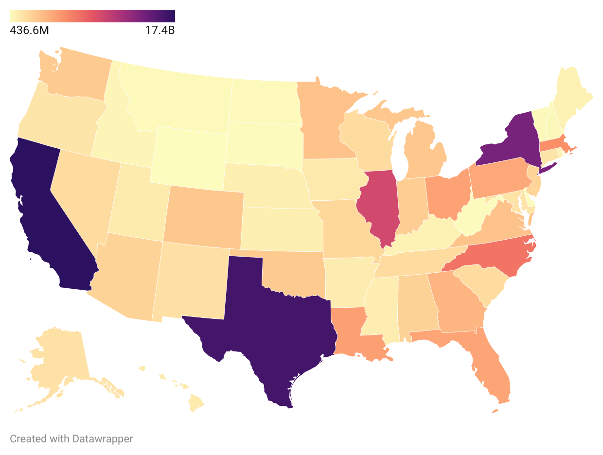 CT is getting a lot less money from the federal government