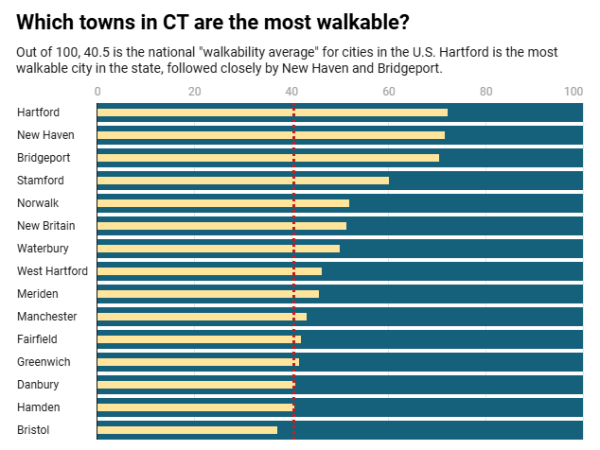 Which CT towns are the most walkable?