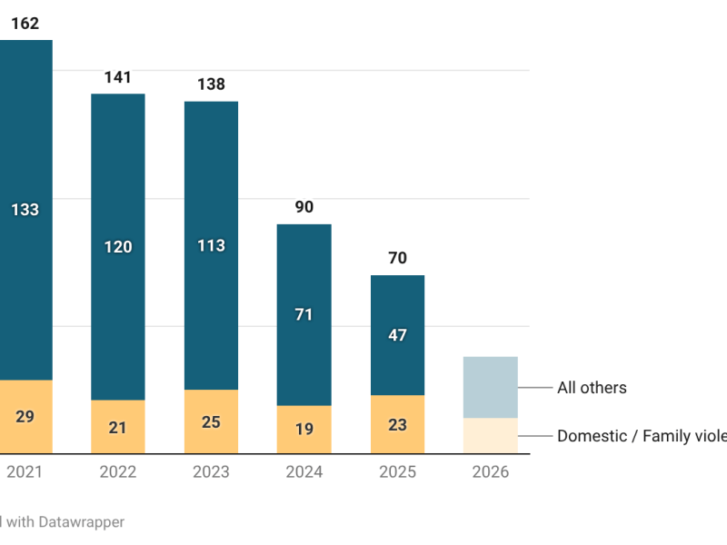 CT homicides are down; domestic violence killings are not